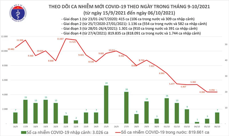 Biểu đồ số ca mắc COVID-19 ở nước ta tính đến tối ngày 6/10