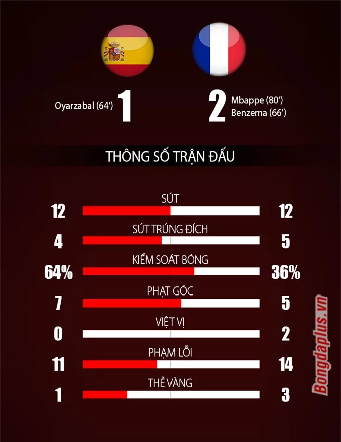Thông số sau trận Tây Ban Nha vs Pháp