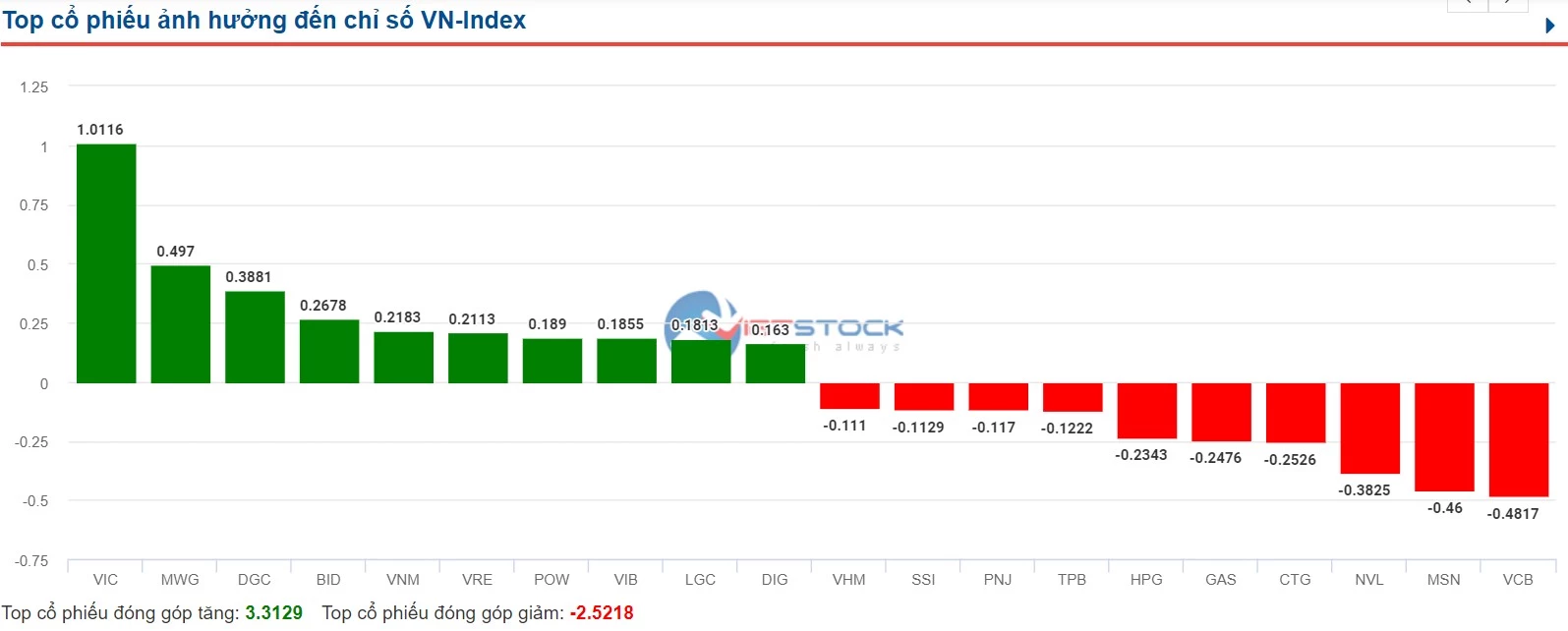 Top nhóm cổ phiếu tác động lên VN-Index hôm nay.