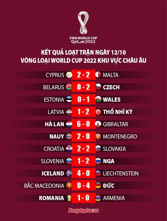 Kết quả vòng loại World Cup 2022 khu vực châu Âu