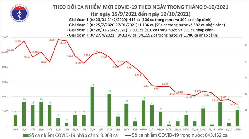 Biểu đồ số ca mắc COVID-19 của Việt Nam đến tối 12/10