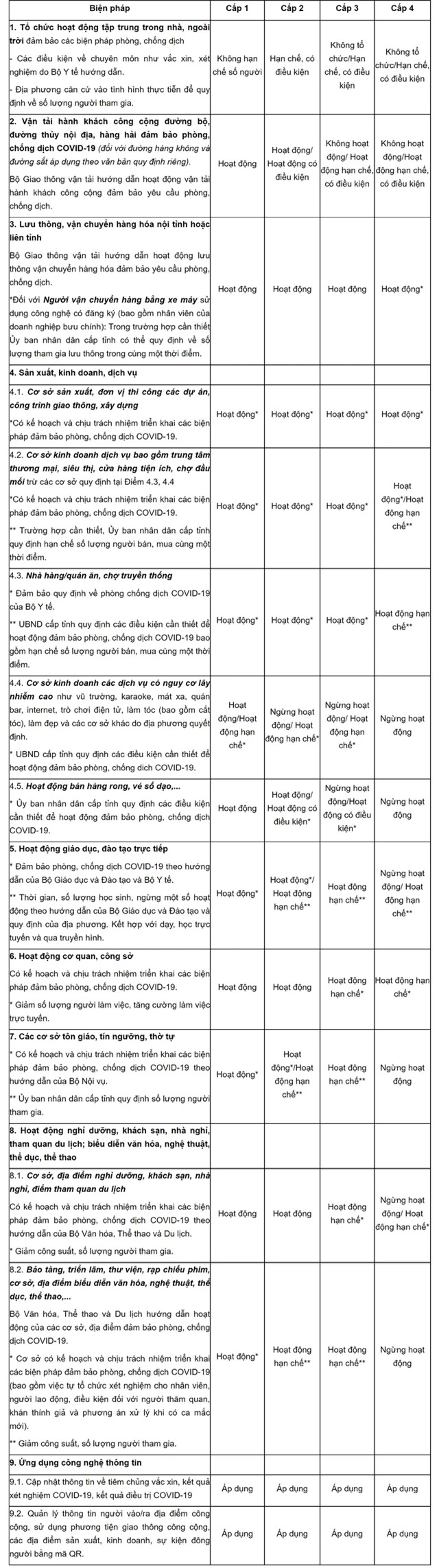 4 cấp độ dịch áp dụng toàn quốc: Những hoạt động nào được cho phép trong bình thường mới? - Ảnh 2.