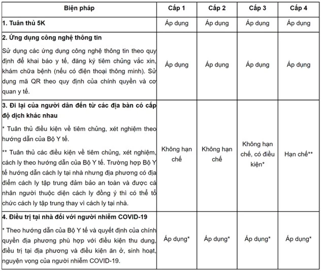 4 cấp độ dịch áp dụng toàn quốc: Những hoạt động nào được cho phép trong bình thường mới? - Ảnh 3.