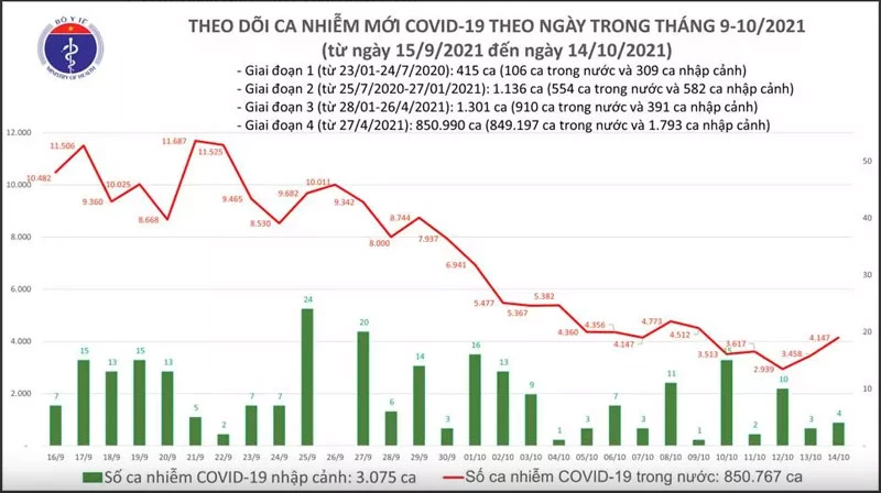 Biểu đồ số ca mắc COVID-19 tại Việt Nam đến tối ngày 14/10.