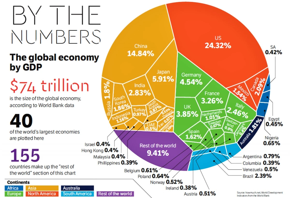 Đóng góp của các nền kinh tế lớn vào GDP thế giới. Ảnh: Agoodnews.co.za