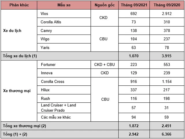 Doanh số xe Toyota tháng 9/2021.