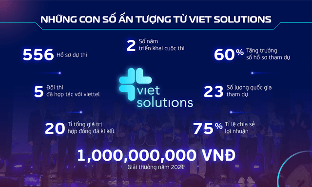 Top 10 đội thi tham gia vào vòng Camping Day của Viet Solution 2021