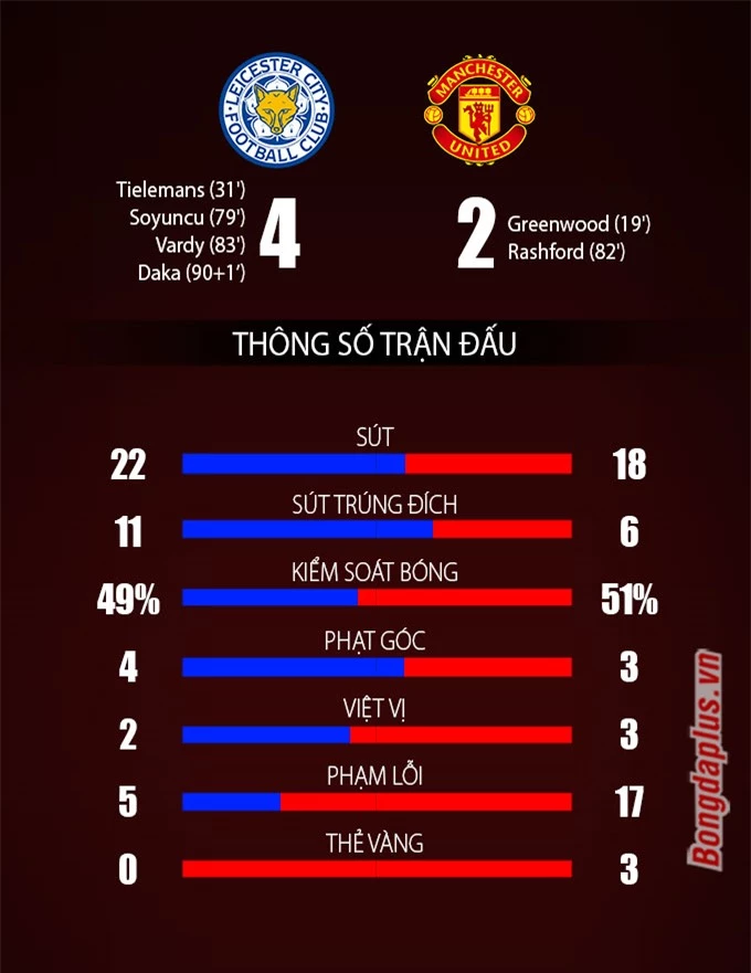 Thông số sau trận Leicester vs Man United 