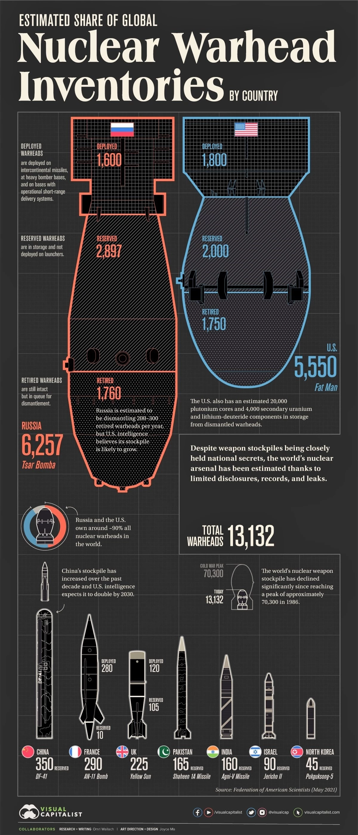 Số lượng ước tính về kho vũ khí hạt nhân của thế giới; Nguồn: visualcapitalist.com