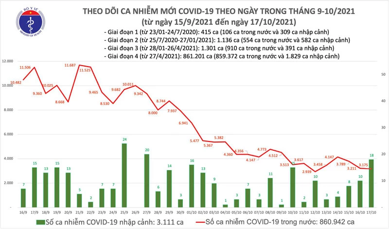 Biểu đồ số ca mắc COVID-19 tại Việt Nam tính đến tối ngày 17/10