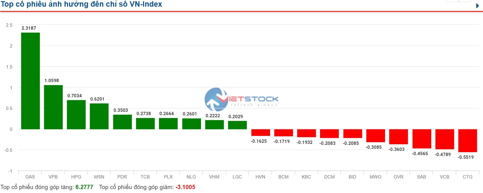 Top cổ phiếu ảnh hưởng đến chỉ số VN-Index