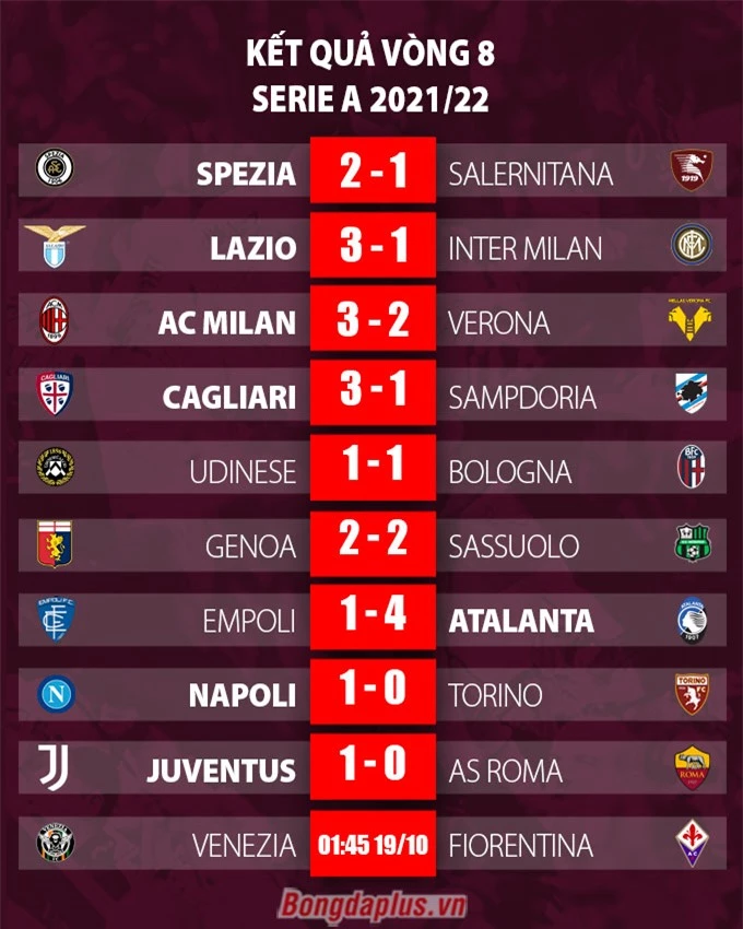Kết quả vòng 8 Serie A