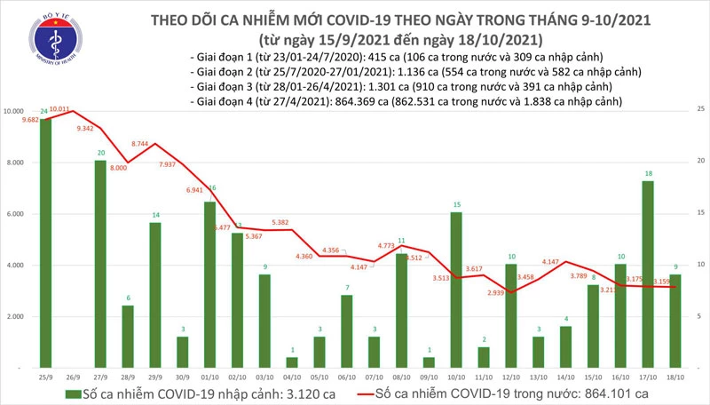 Biểu đồ số ca mắc COVID-19 tại Việt Nam tính đến tối ngày 18/10