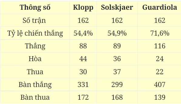 So sánh thành tích của Klopp, Solskjaer và Guardiola sau 162 trận.