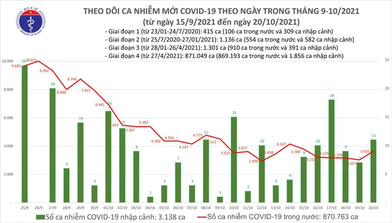 Biểu đồ số ca mắc COVID-19 tại Việt Nam tính đến tối 20/10.