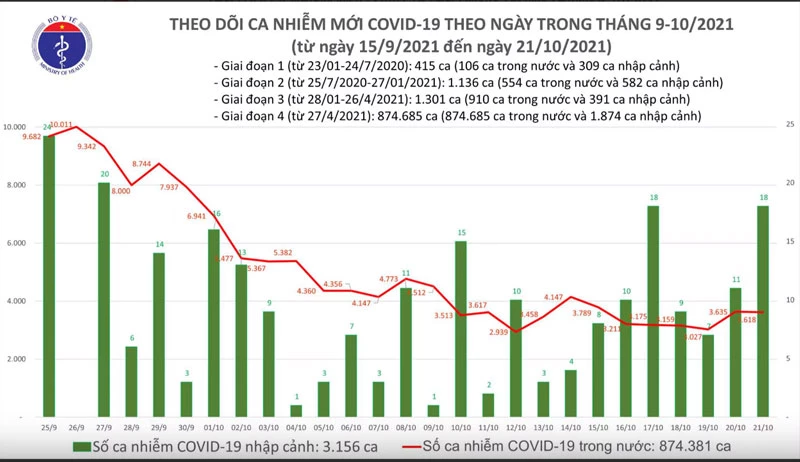 Biểu đồ số ca mắc COVID-19 ở nước ta tính đến tối ngày 21/10