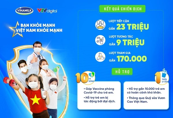 Chiến dịch “Bạn Khỏe Mạnh, Việt Nam Khỏe Mạnh” đã nhận được sự hưởng ứng từ cộng đồng với kết quả vượt xa mục tiêu đặt ra ban đầu.