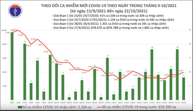 Biểu đồ số ca mắc COVID-19 tính đến chiều ngày 22/10 tại Việt Nam