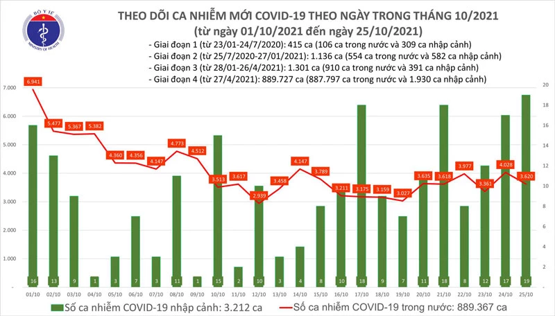Số ca mắc COVID-19 tại Việt Nam đến ngày 25/10