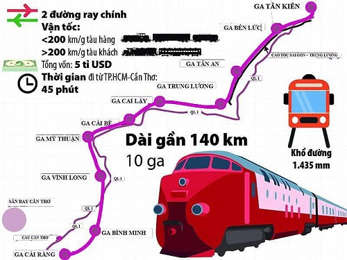 Miền Tây Nam Bộ sẽ có tuyến đường sắt cao tốc dài 174km