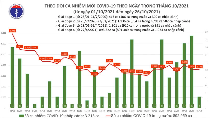 Biểu đồ số ca mắc COVID-19 tại Việt Nam đến chiều ngày 26/10