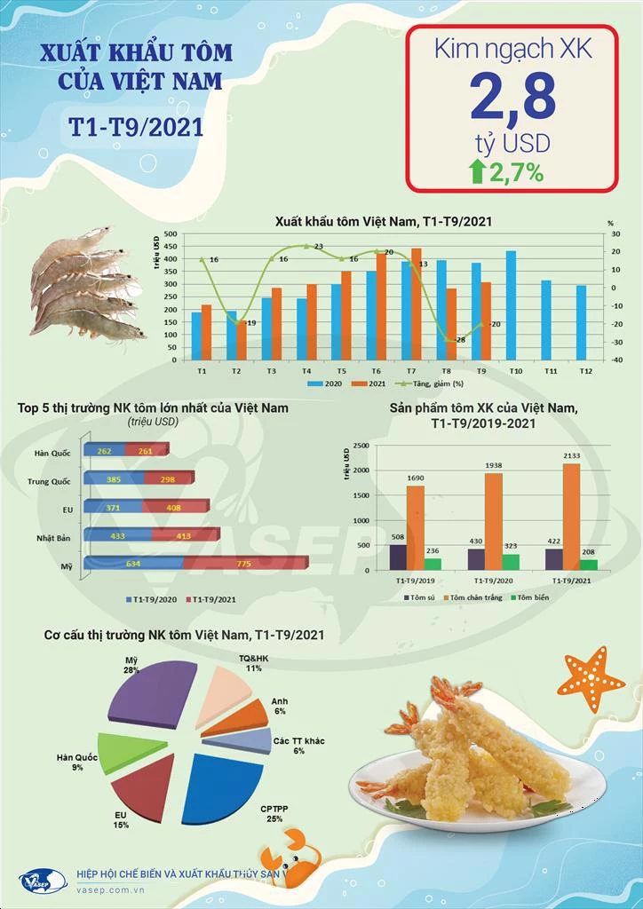 Theo thống kê của VASEP, xuất khẩu tôm trong 9 tháng đầu năm nay đạt 2,8 tỷ USD, tăng 2,7% so với cùng kỳ năm ngoái.