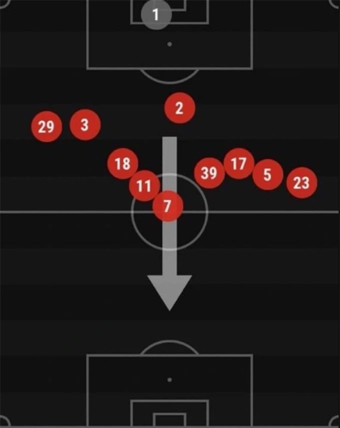 Có thời điểm, 10 cầu thủ của MU gần như xếp thành một hàng ngang