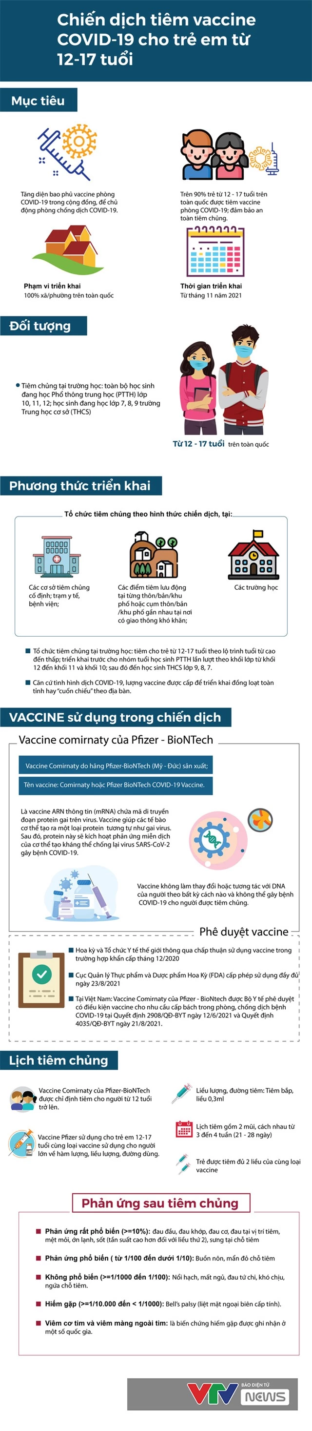[Infographic] Thông tin cần biết về chiến dịch tiêm vaccine COVID-19 cho trẻ từ 12-17 tuổi - Ảnh 1.