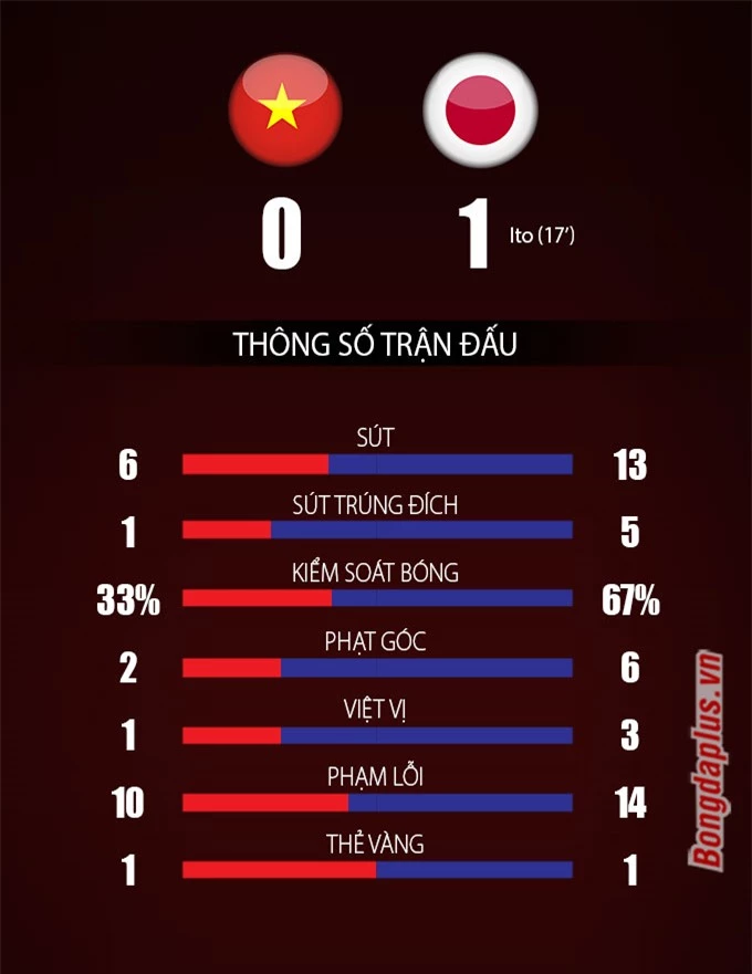 Thông số trận đấu Việt Nam vs Nhật Bản