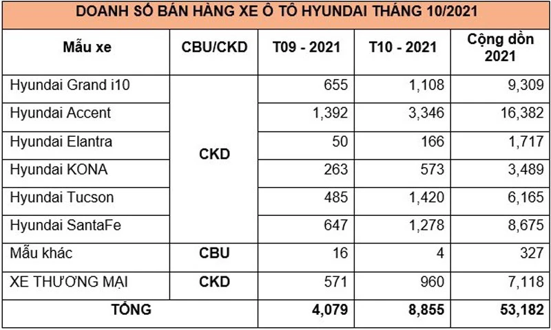 Doanh số bán hàng các mẫu xe Hyundai trong tháng 10/2021 (đơn vị: chiếc).