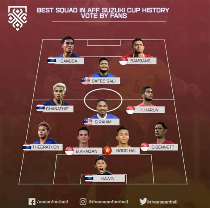 Đội hình hay nhất lịch sử AFF Cup dưới sự bình chọn của người hâm mộ Đông Nam Á - Ảnh: Asean Football 