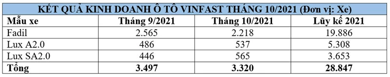 Doanh số ôtô VinFast trong tháng 10/2021.