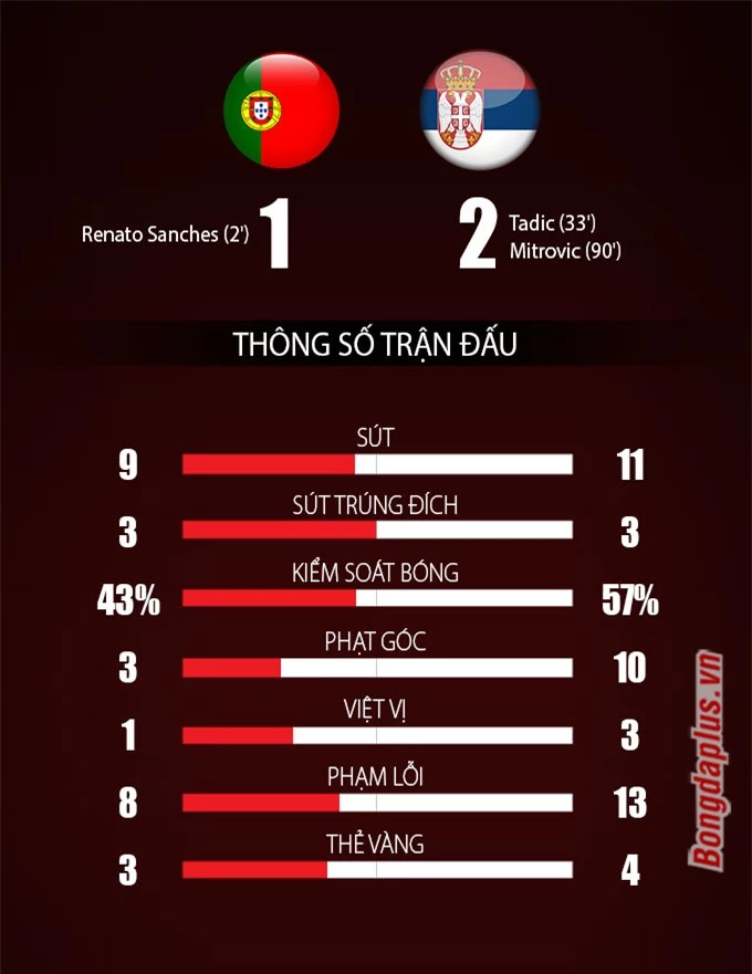 Thông số sau trận Bồ Đào Nha vs Serbia