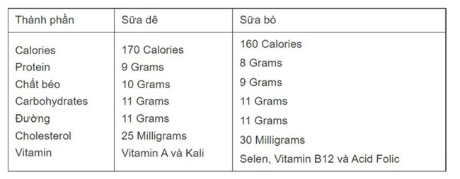 Sữa bò và sữa dê, loại nào dễ gây dị ứng hơn? - Ảnh 2.