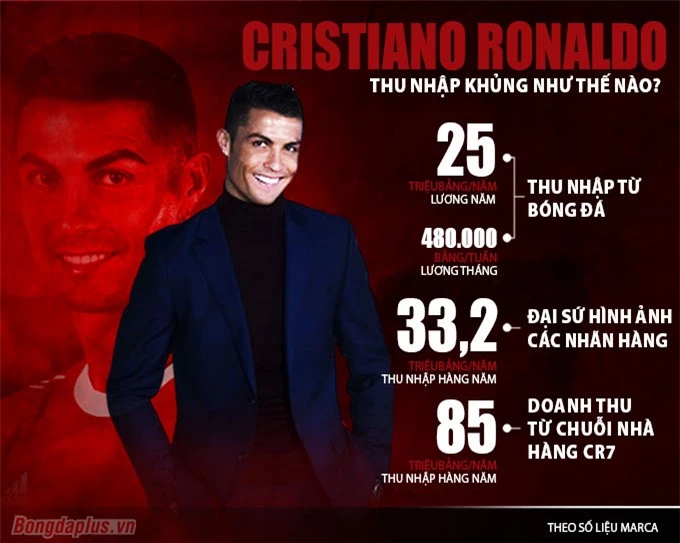 Thu nhập khủng của Ronaldo ngoài bóng đá