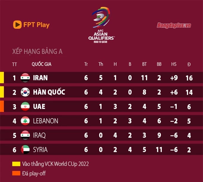Bảng xếp hạng bảng A vòng loại World Cup 2022 khu vực châu Á