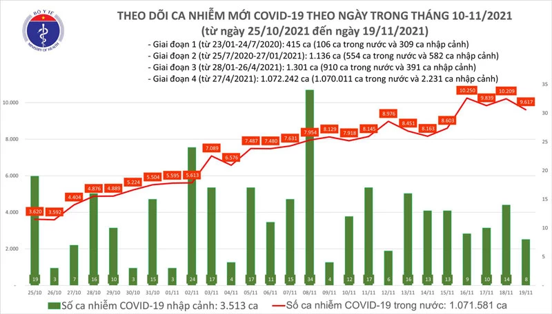 Biểu đồ số ca mắc COVID-19 tại Việt Nam tính đến chiều ngày 19/11