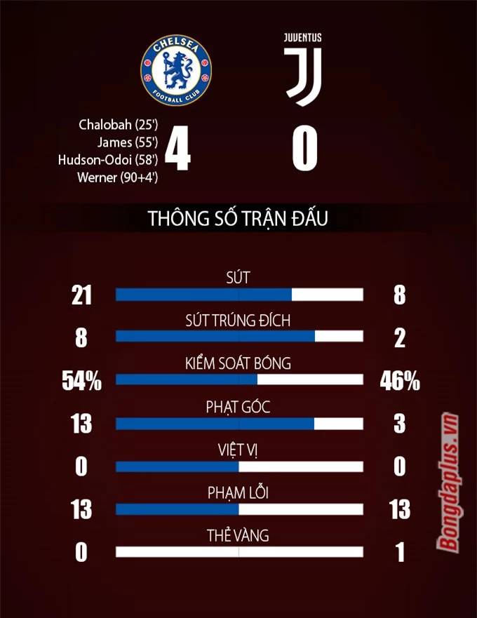 Chelsea vs Juventus