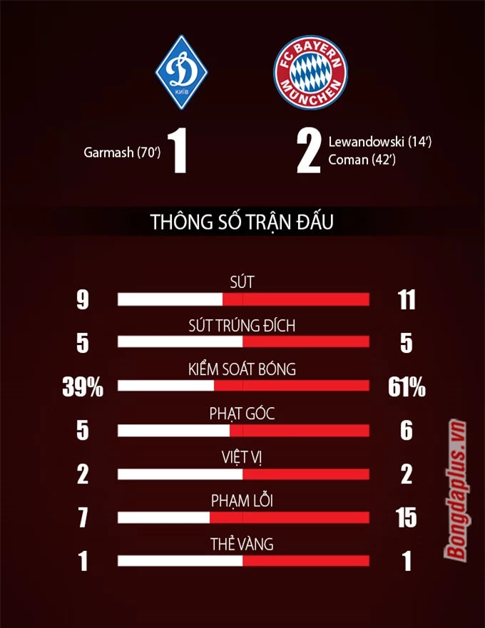 Thống kê trận Dynamo Kiev vs Bayern Munich
