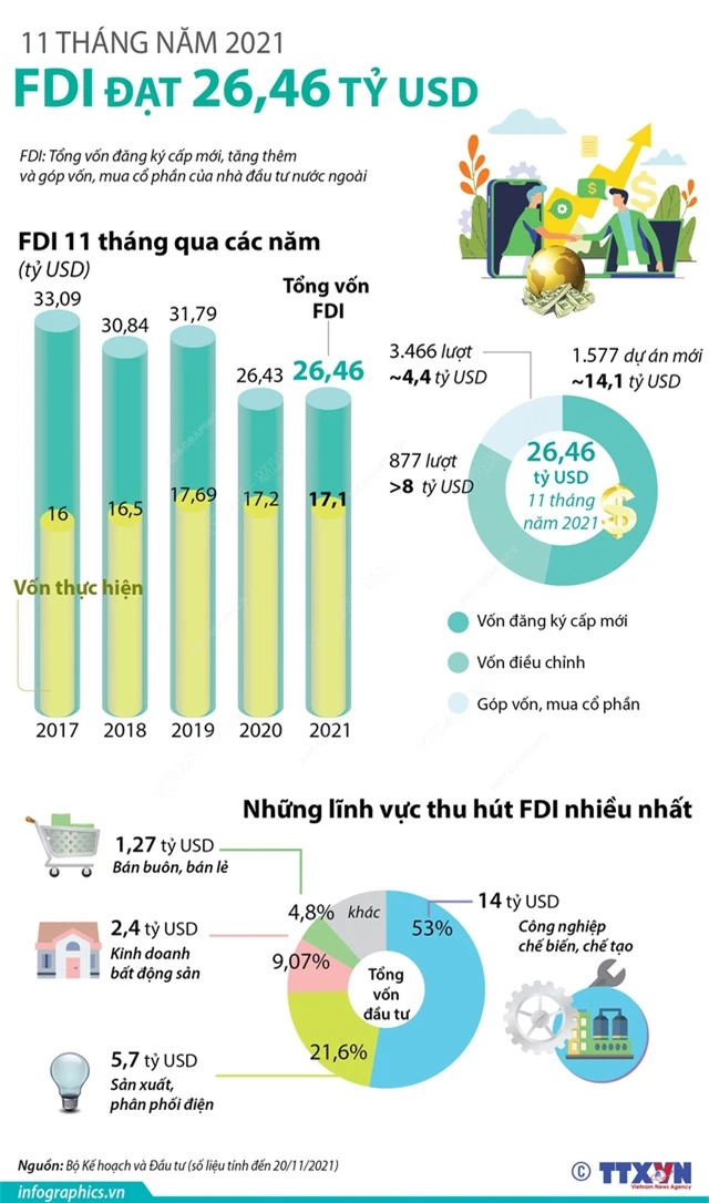11 tháng năm 2021, thu hút FDI đạt 26,46 tỷ USD - Ảnh 1.