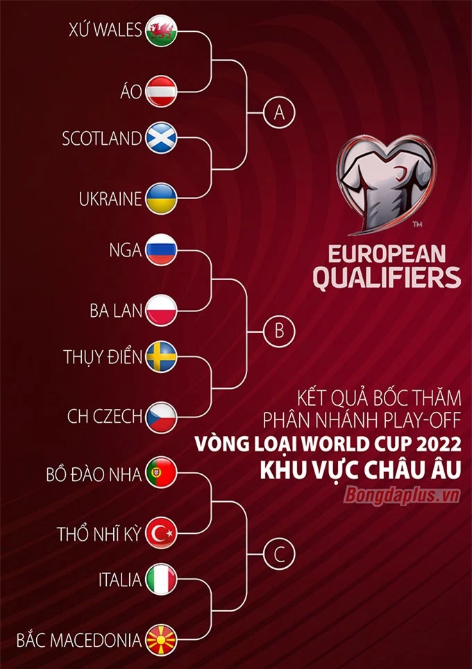 Kết quả bốc thăm chia cặp play-off vòng loại World Cup 2022 khu vực châu Âu