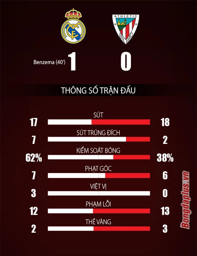 Thông số sau trận Real Madrid vs Athletic Bilbao