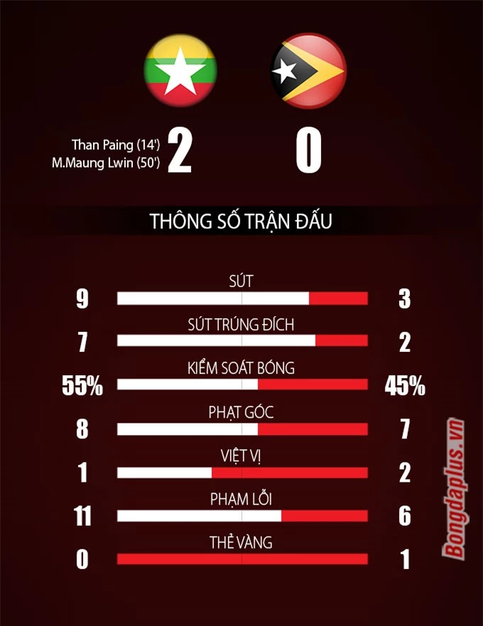 Thông số sau trận Myanmar vs Timor Leste