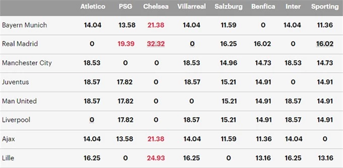 Khả năng đụng độ nhau của các CLB tại vòng 1/8 Champions League theo tính toán của MisterChip