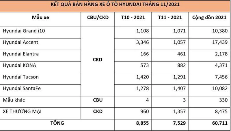 Doanh số xe Hyundai trong tháng 11/2021. Ảnh: TC Motor.