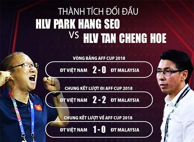 HLV Park Hang Seo át vía Tan Cheng Hoe tại AFF Cup 