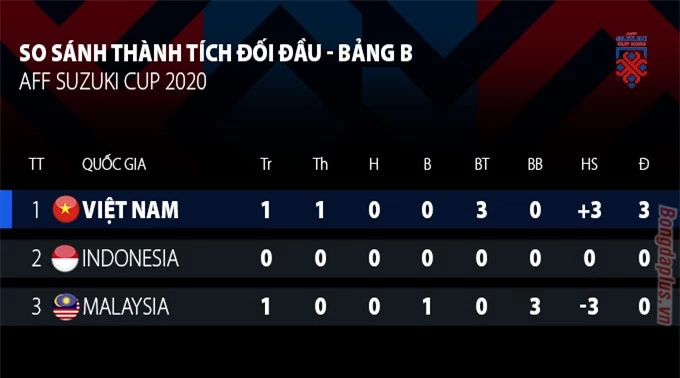 Xếp hạng thành tích đối đầu giữa 3 đội Việt Nam, Malaysia, Indonesia cho đến hiện tại 