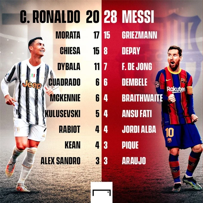 Ronaldo và Messi dẫn đầu danh sách ghi bàn của Juventus và Barca trong năm 2021 dù đã ra đi từ mùa Hè
