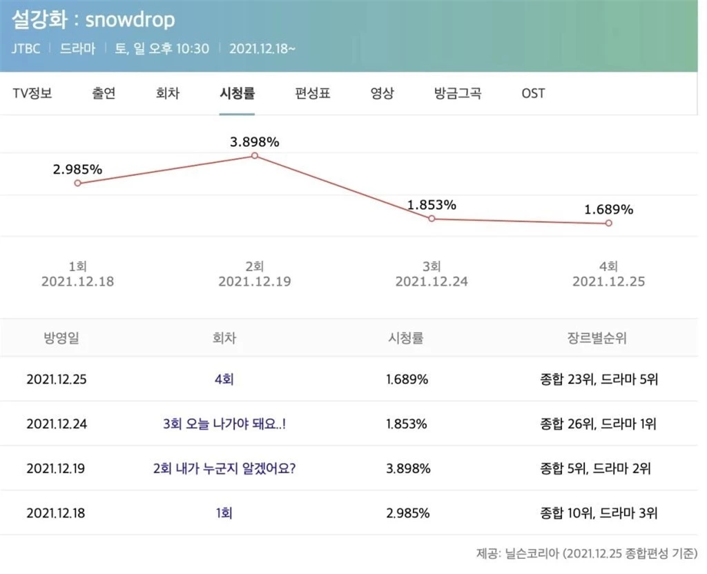 Fan buồn thay Jisoo (BLACKPINK) khi rating Snowdrop chạm đáy, bị netizen 