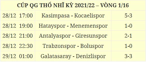 Kết quả bóng đá đêm 28 rạng sáng 29/12